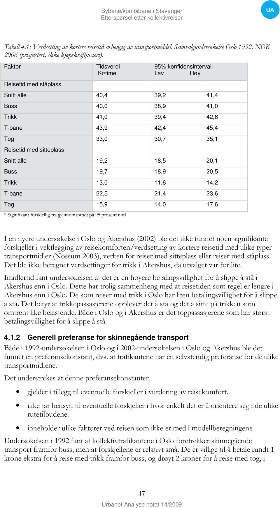 sitteplass Snitt alle 19,2 18,5 20,1 Buss 19,7 18,9 20,5 Trikk 13,0 11,6 14,2 T-bane 22,5 21,4 23,6 Tog 15,9 14,0 17,6 * Signifikant forskjellig fra gjennomsnittet på 95 prosent nivå I en nyere