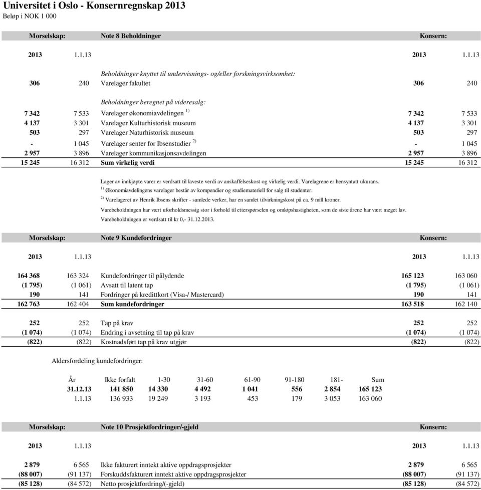 896 Varelager kommunikasjonsavdelingen 2 957 3 896 15 245 16 312 Sum virkelig verdi 15 245 16 312 Lager av innkjøpte varer er verdsatt til laveste verdi av anskaffelseskost og virkelig verdi.