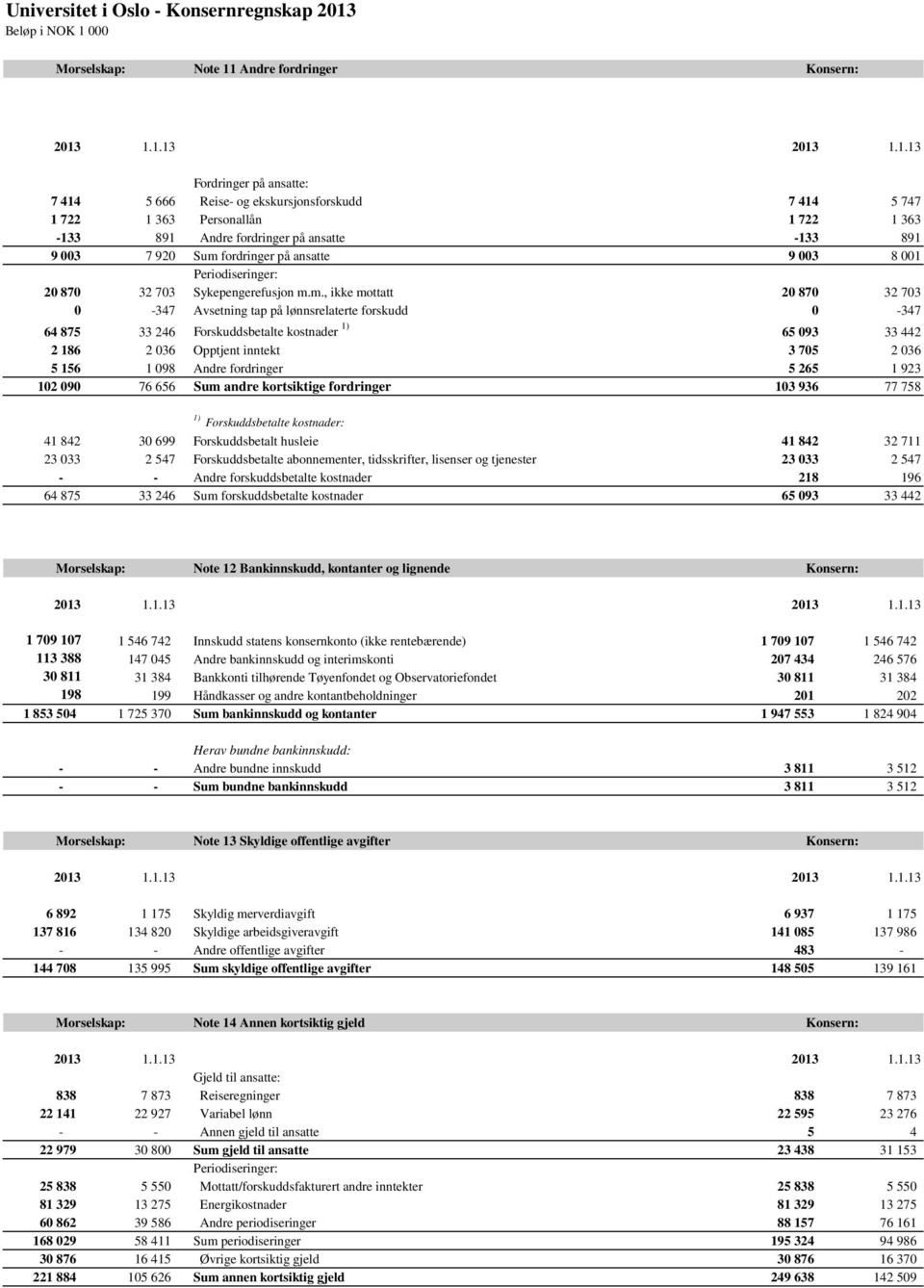 m., ikke mottatt 20 870 32 703 0-347 Avsetning tap på lønnsrelaterte forskudd 0-347 64 875 33 246 Forskuddsbetalte kostnader 1) 65 093 33 442 2 186 2 036 Opptjent inntekt 3 705 2 036 5 156 1 098