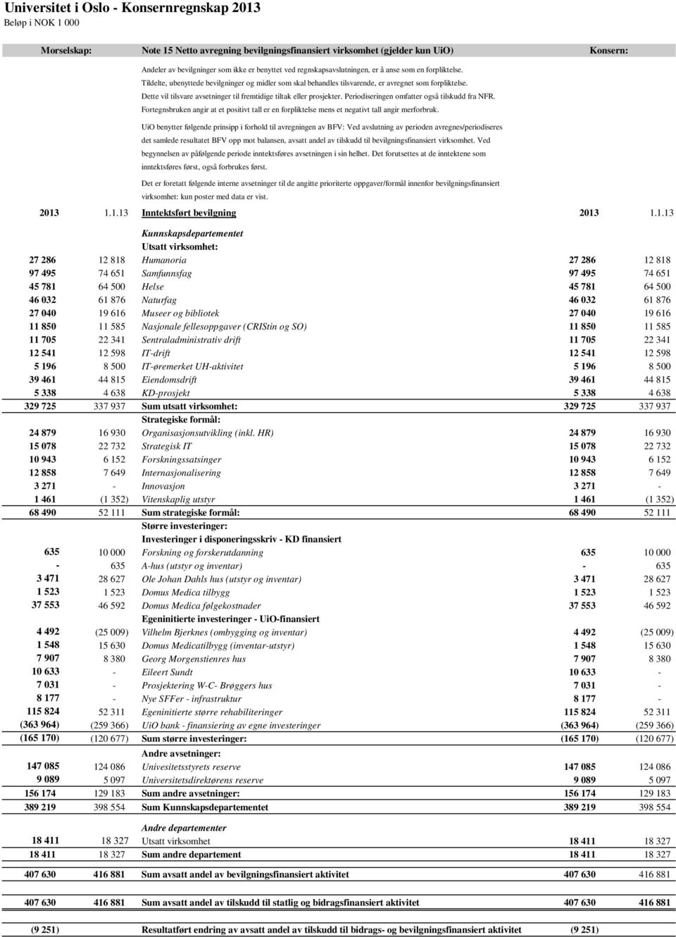 Periodiseringen omfatter også tilskudd fra NFR. Fortegnsbruken angir at et positivt tall er en forpliktelse mens et negativt tall angir merforbruk.