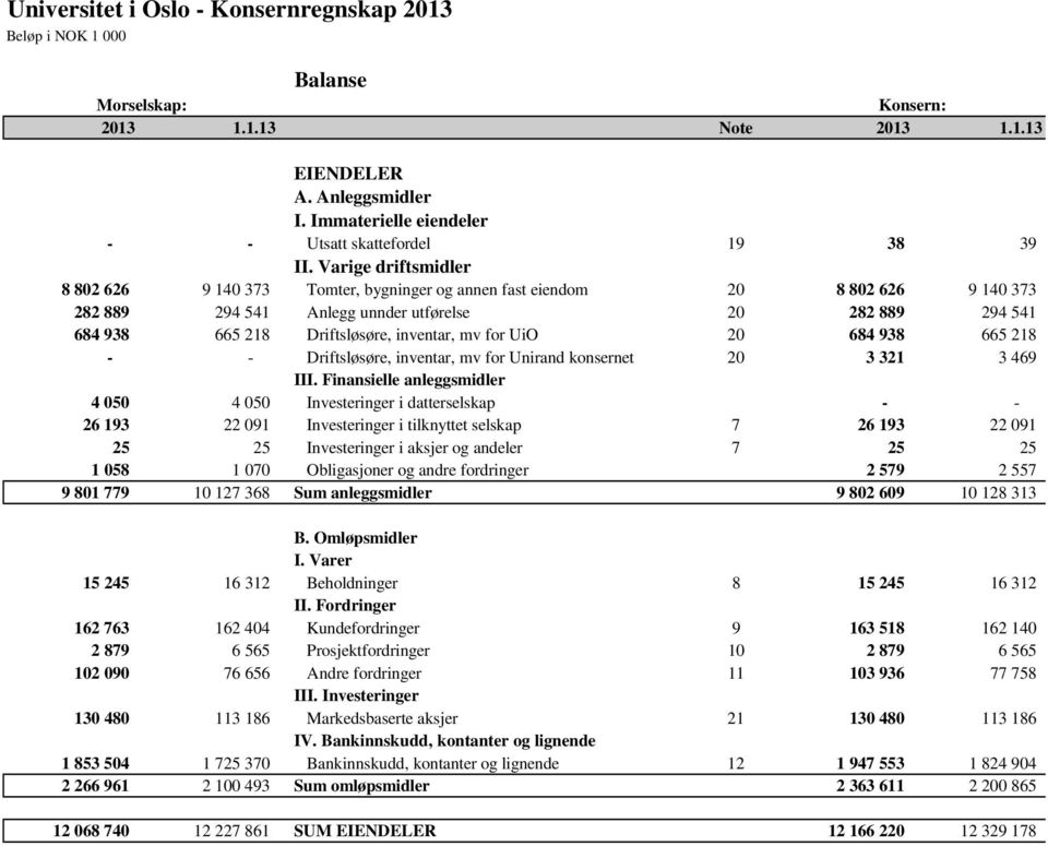 inventar, mv for UiO 20 684 938 665 218 - - Driftsløsøre, inventar, mv for Unirand konsernet 20 3 321 3 469 III.