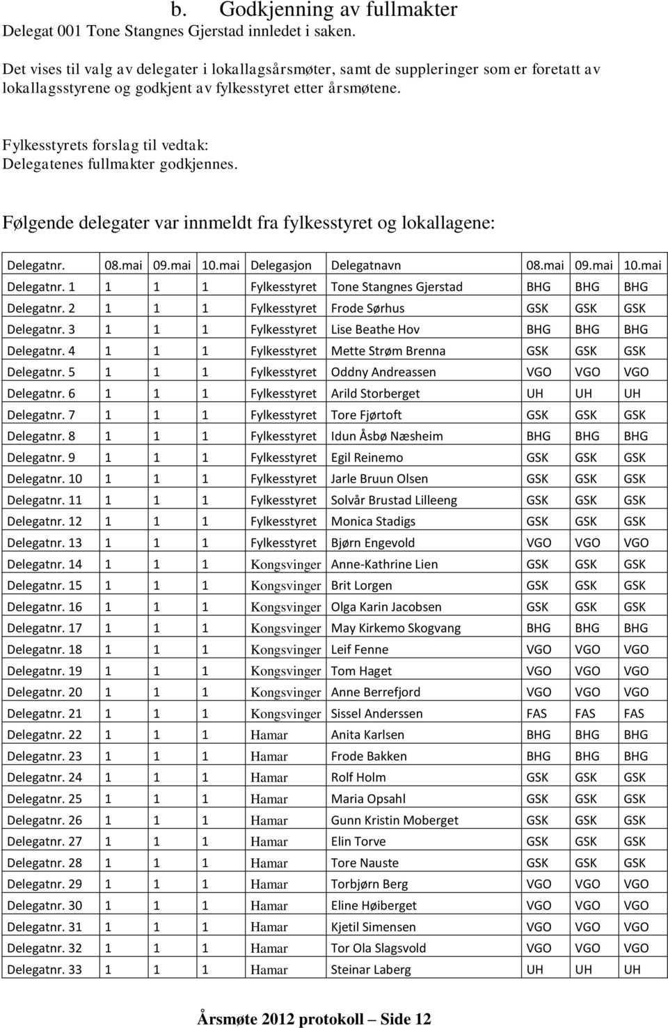 Fylkesstyrets forslag til vedtak: Delegatenes fullmakter godkjennes. Følgende delegater var innmeldt fra fylkesstyret og lokallagene: Delegatnr. 08.mai 09.mai 10.mai Delegasjon Delegatnavn 08.mai 09.mai 10.mai Delegatnr.