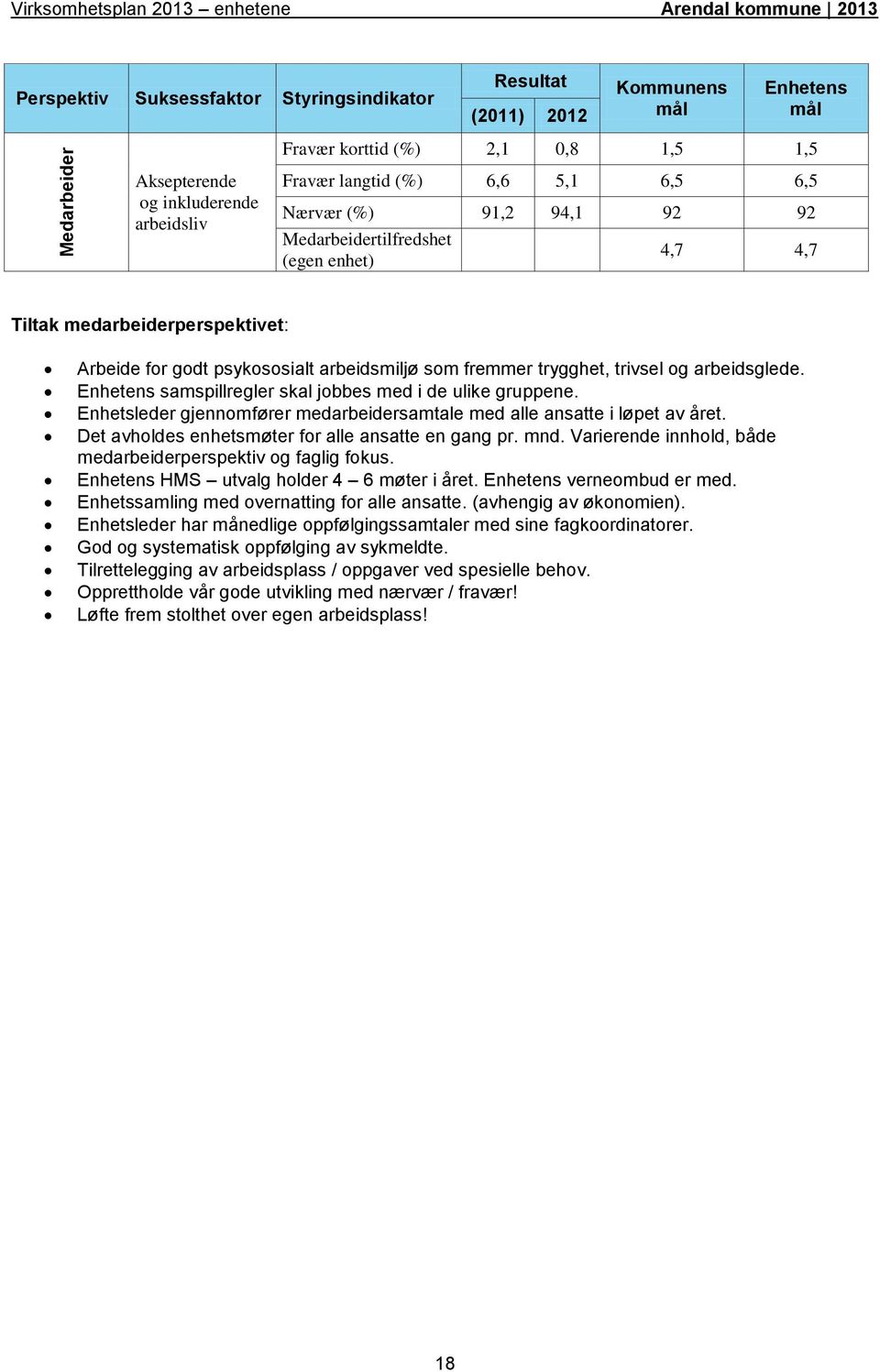 Enhetens samspillregler skal jobbes med i de ulike gruppene. Enhetsleder gjennomfører medarbeidersamtale med alle ansatte i løpet av året. Det avholdes enhetsmøter for alle ansatte en gang pr. mnd.