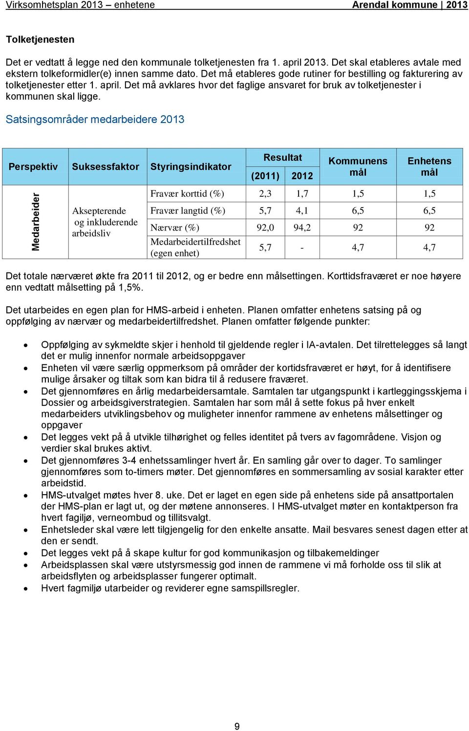 Satsingsområder medarbeidere 2013 Perspektiv Suksessfaktor Styringsindikator Medarbeider Aksepterende og inkluderende arbeidsliv Resultat (2011) 2012 Kommunens Enhetens Fravær korttid (%) 2,3 1,7 1,5