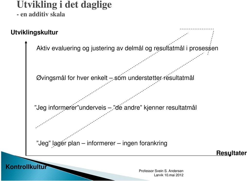 hver enkelt som understøtter resultatmål Jeg informerer underveis de andre