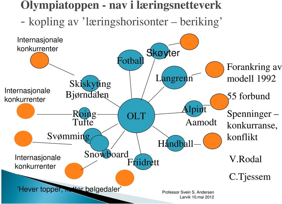 Fotball Langrenn Roing Alpint OLT Tufte Aamodt Svømming Håndball Snowboard Friidrett Hever topper,