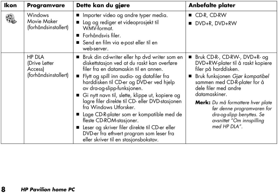 Q Bruk din cd-writer eller hp dvd writer som en diskettstasjon ved at du raskt kan overføre filer fra en datamaskin til en annen.