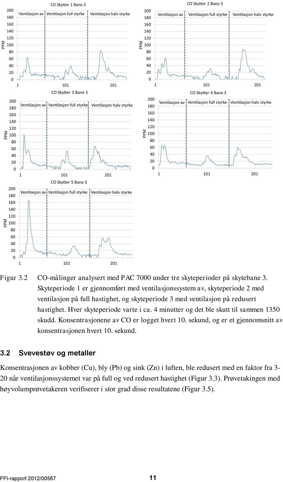 Hver skyteperiode varte i ca. 4 minutter og det ble skutt til sammen 1350 skudd. Konsentrasjonene av CO er logget hvert 10. sekund, og er et gjennomsnitt av konsentrasjonen hvert 10. sekund. 3.