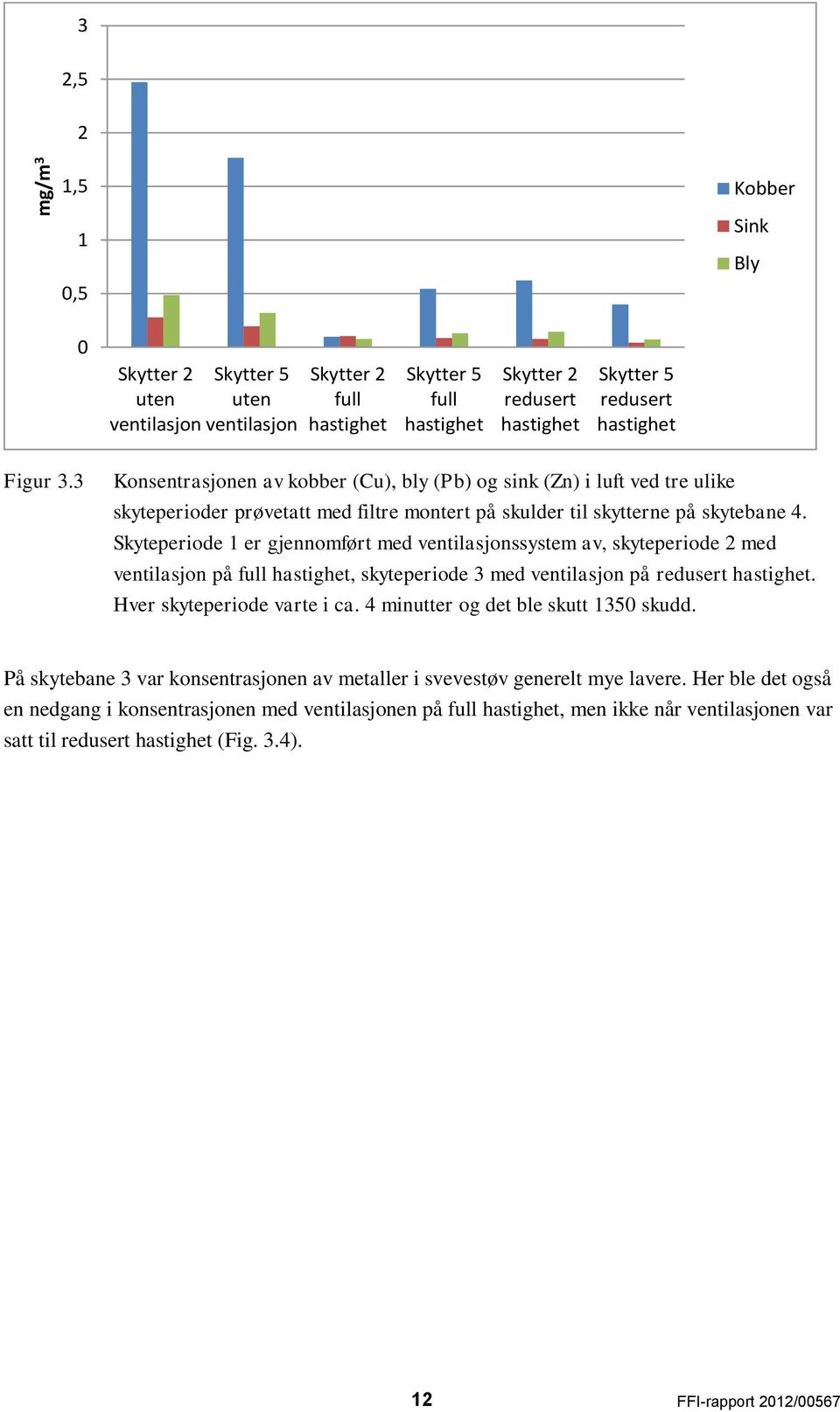 Skyteperiode 1 er gjennomført med ventilasjonssystem av, skyteperiode 2 med ventilasjon på full hastighet, skyteperiode 3 med ventilasjon på redusert hastighet. Hver skyteperiode varte i ca.