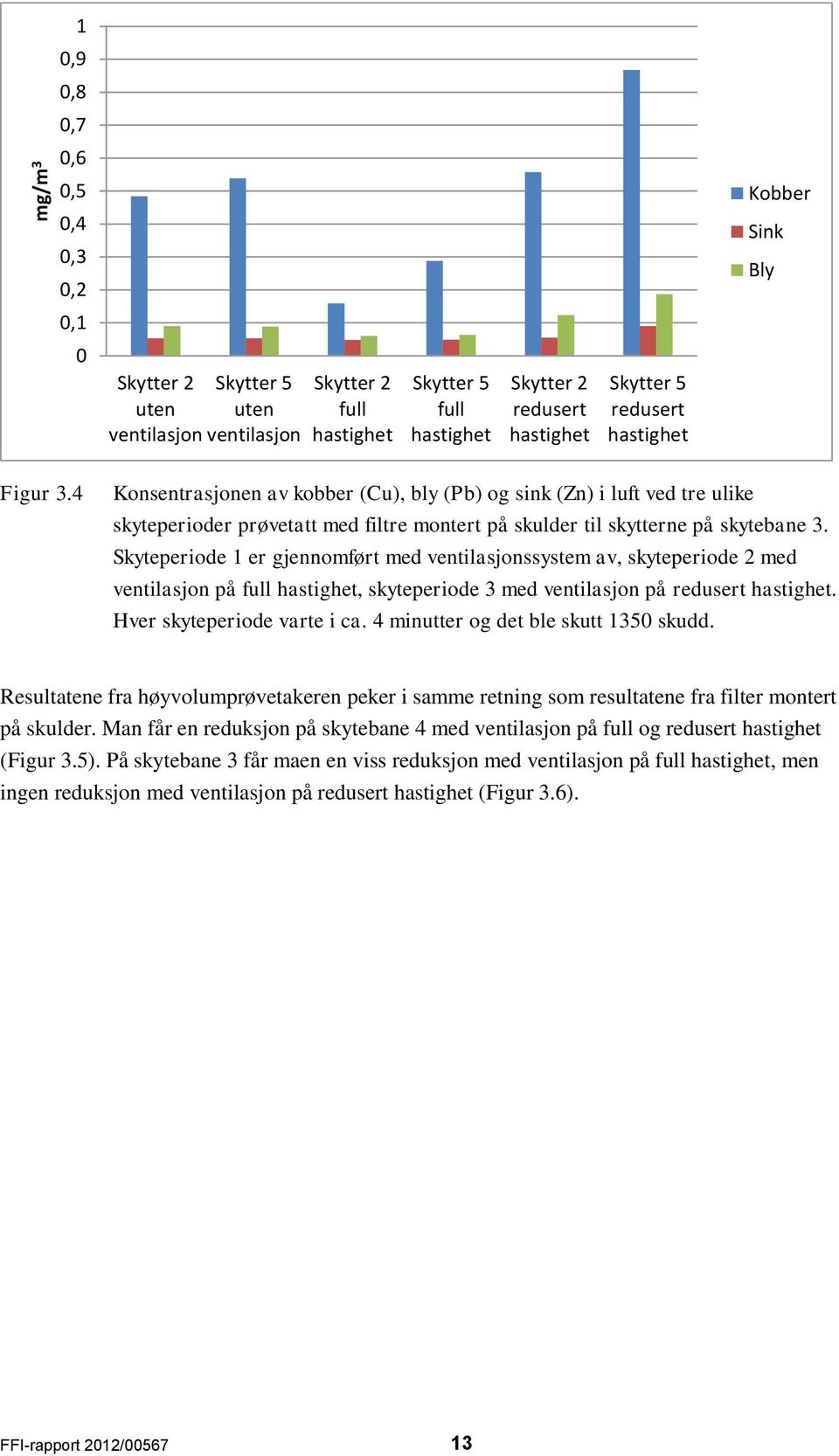 Skyteperiode 1 er gjennomført med ventilasjonssystem av, skyteperiode 2 med ventilasjon på full hastighet, skyteperiode 3 med ventilasjon på redusert hastighet. Hver skyteperiode varte i ca.