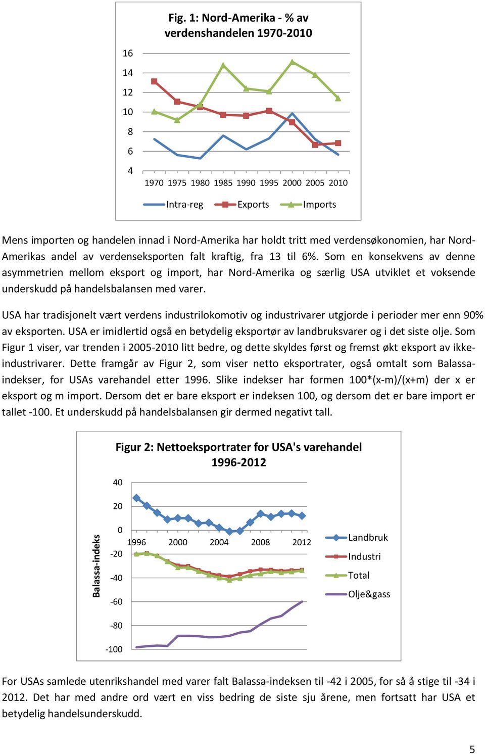 verdensøkonomien, har Nord- Amerikas andel av verdenseksporten falt kraftig, fra 13 til 6%.