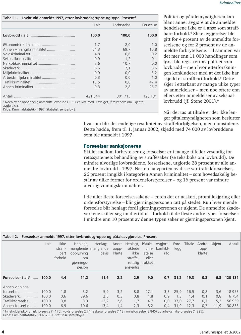 .. 6,6 7,1 5,6 Miljøkriminalitet... 0,9 0,0 3,2 Arbeidsmiljøkriminalitet... 0,3 0,0 1,0 Trafikkriminalitet... 13,5 0,0 47,4 Annen kriminalitet... 9,3 2,8 25,7 Antall.