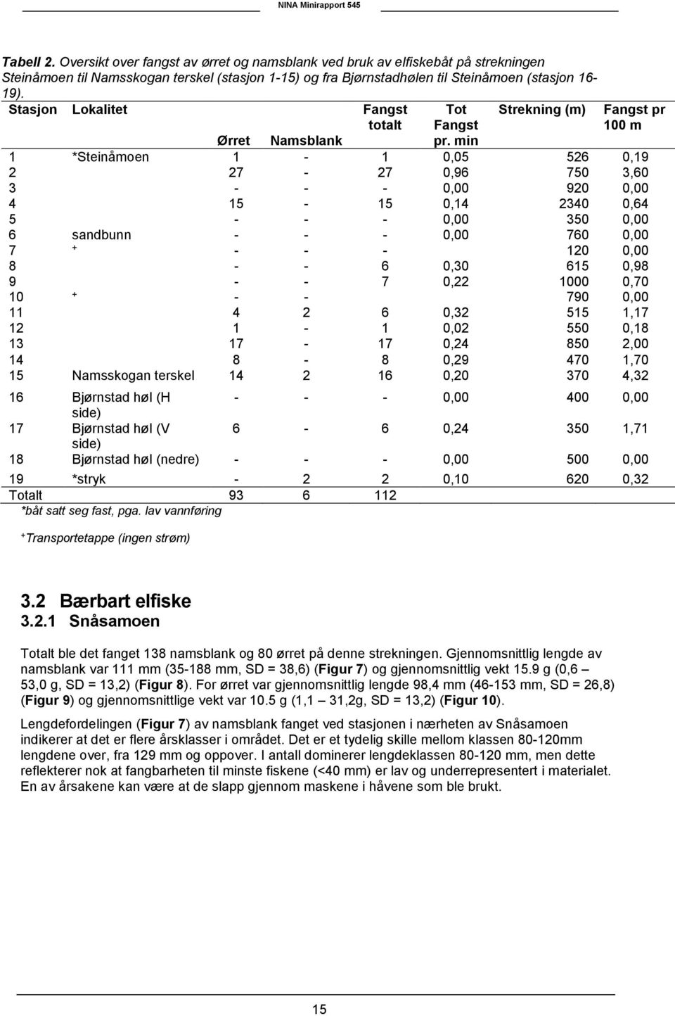 min Strekning (m) Fangst pr 100 m Ørret Namsblank 1 *Steinåmoen 1-1 0,05 526 0,19 2 27-27 0,96 750 3,60 3 - - - 0,00 920 0,00 4 15-15 0,14 2340 0,64 5 - - - 0,00 350 0,00 6 sandbunn - - - 0,00 760