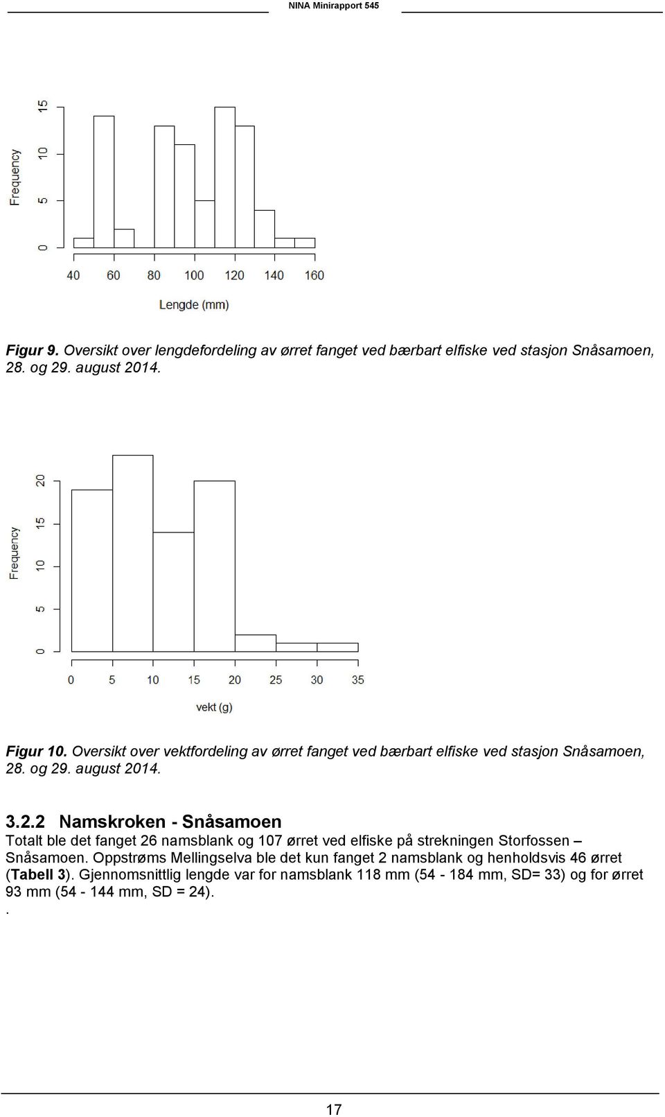 . og 29. august 2014. 3.2.2 Namskroken - Snåsamoen Totalt ble det fanget 26 namsblank og 107 ørret ved elfiske på strekningen Storfossen Snåsamoen.