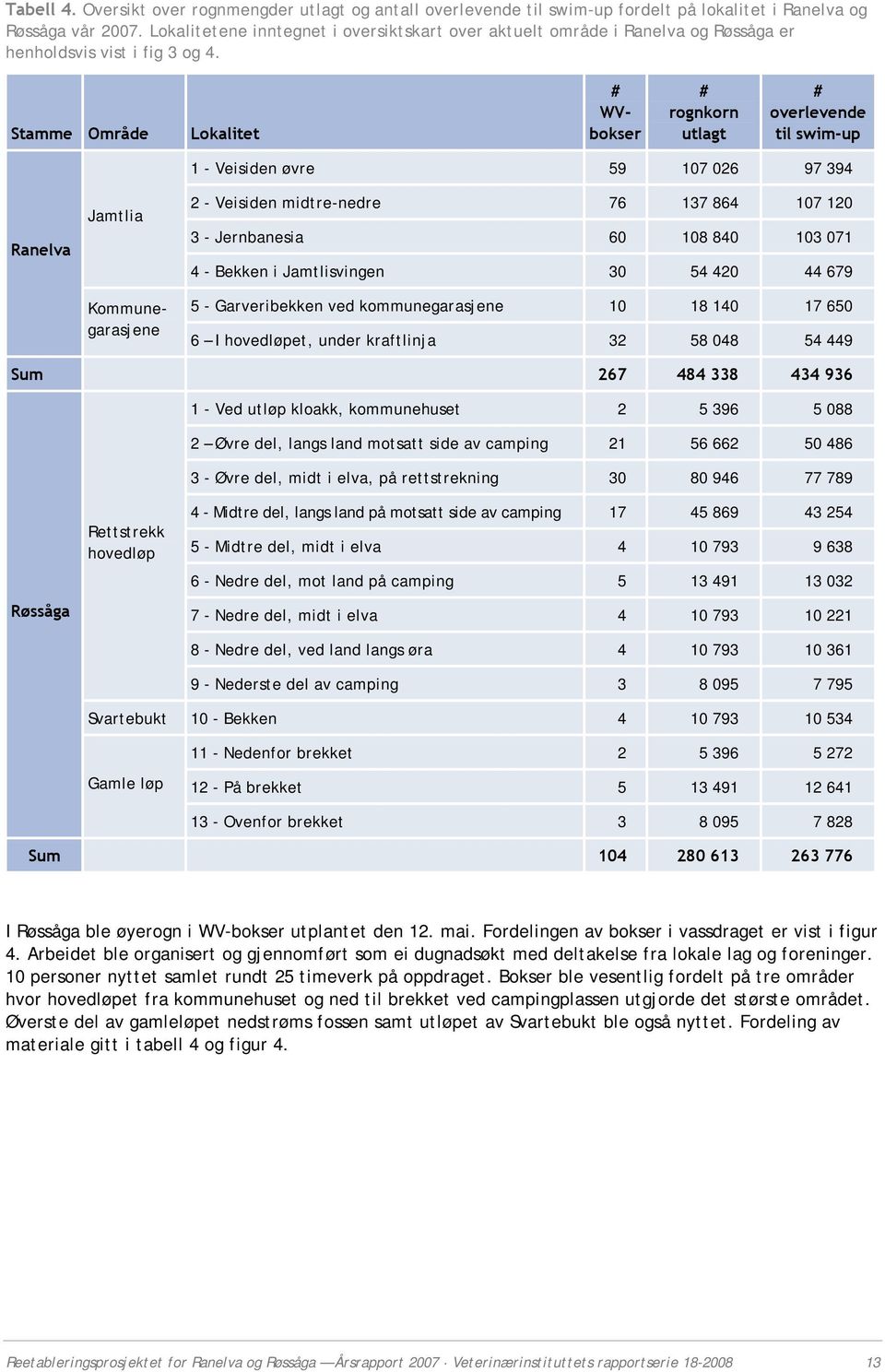 Stamme Område Lokalitet # WVbokser # rognkorn utlagt # overlevende til swim-up Ranelva Jamtlia Kommunegarasjene 1 - Veisiden øvre 59 17 26 97 39 2 - Veisiden midtre-nedre 76 137 6 17 12 3 -