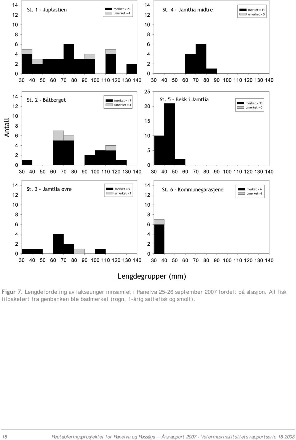 3 - Jamtlia øvre merket = 9 umerket = 1 3 5 6 7 9 1 11 12 13 1 1 12 1 6 2 St. 6 - Kommunegarasjene merket = 6 umerket =1 3 5 6 7 9 1 11 12 13 1 Lengdegrupper (mm) Figur 7.
