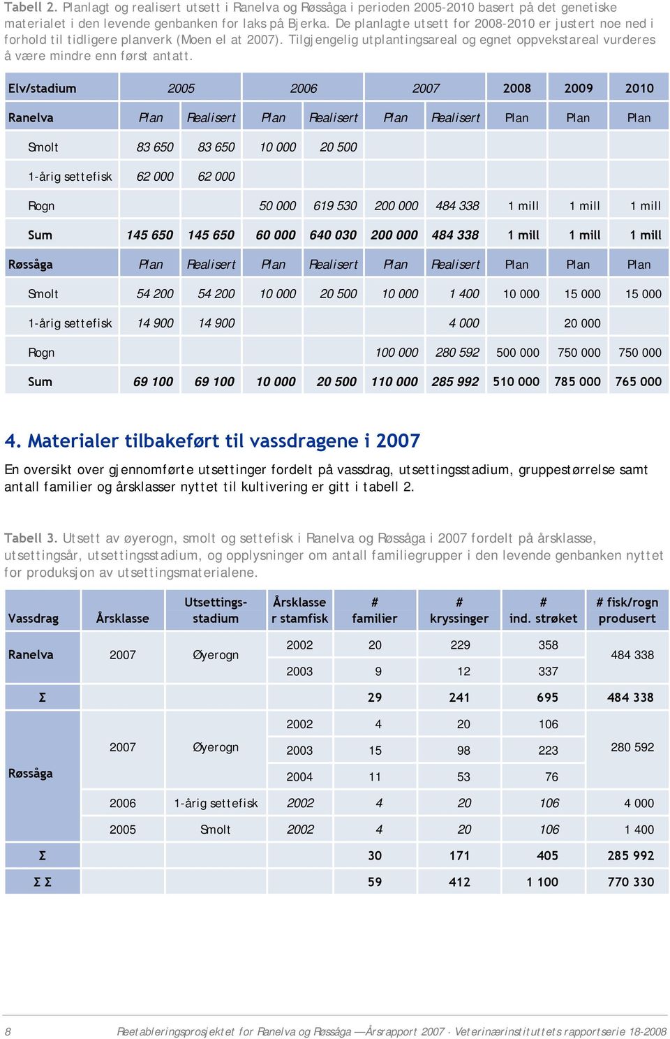 Elv/stadium 25 26 27 2 29 21 Ranelva Plan Realisert Plan Realisert Plan Realisert Plan Plan Plan Smolt 3 65 3 65 1 2 5 1-årig settefisk 62 62 Rogn 5 619 53 2 33 1 mill 1 mill 1 mill Sum 15 65 15 65 6