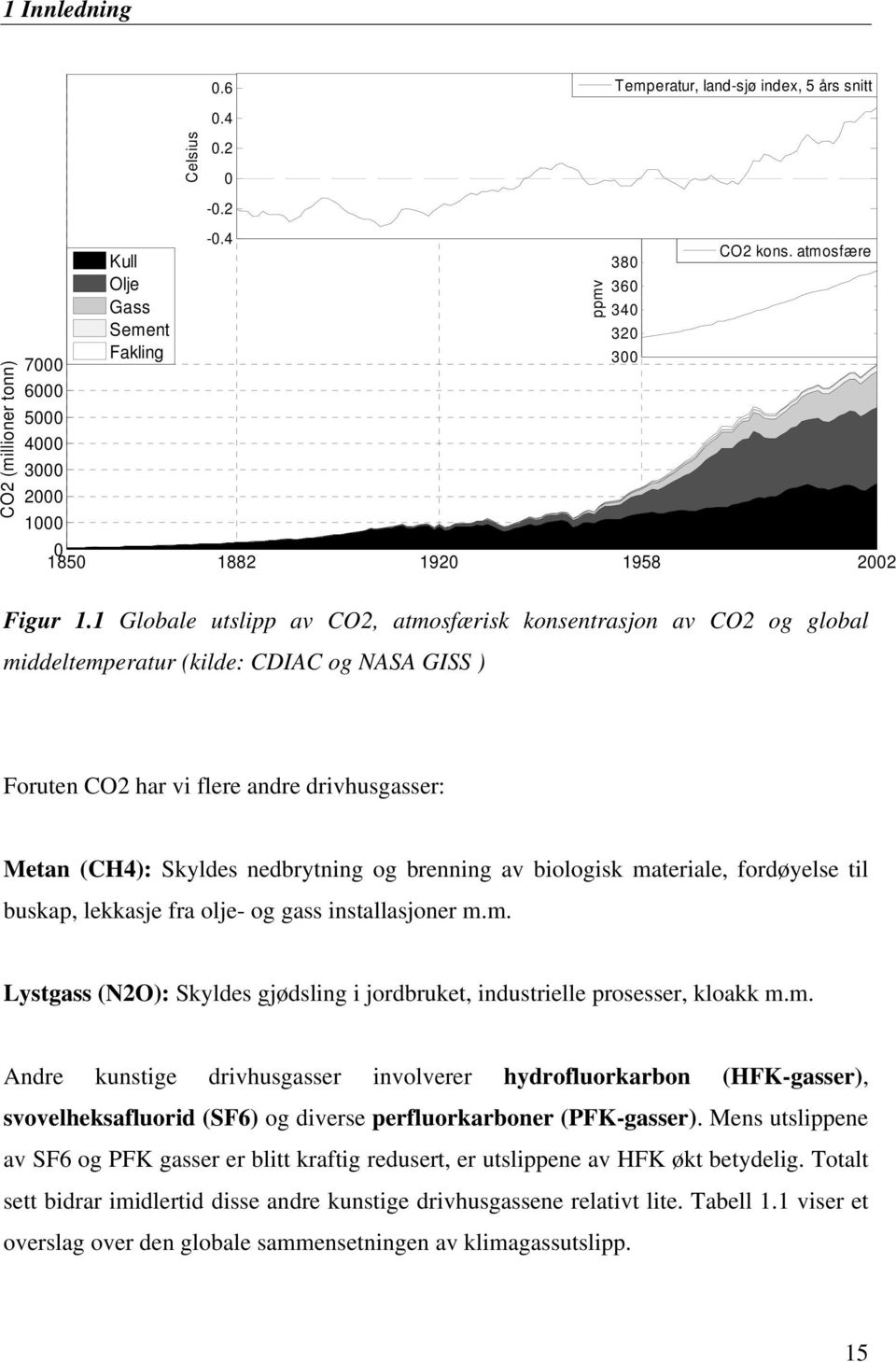 1 Globale utslipp av CO2, atmosfærisk konsentrasjon av CO2 og global middeltemperatur (kilde: CDIAC og NASA GISS ) Foruten CO2 har vi flere andre drivhusgasser: Metan (CH4): Skyldes nedbrytning og