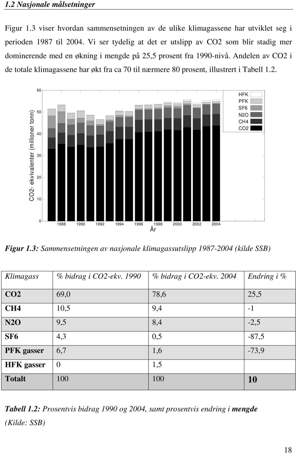 Andelen av CO2 i de totale klimagassene har økt fra ca 70 til nærmere 80 prosent, illustrert i Tabell 1.2. CO2- ekvivalenter (millioner tonn) 60 50 40 30 20 10 HFK PFK SF6 N2O CH4 CO2 0 1988 1990 1992 1994 1996 1998 2000 2002 2004 År Figur 1.