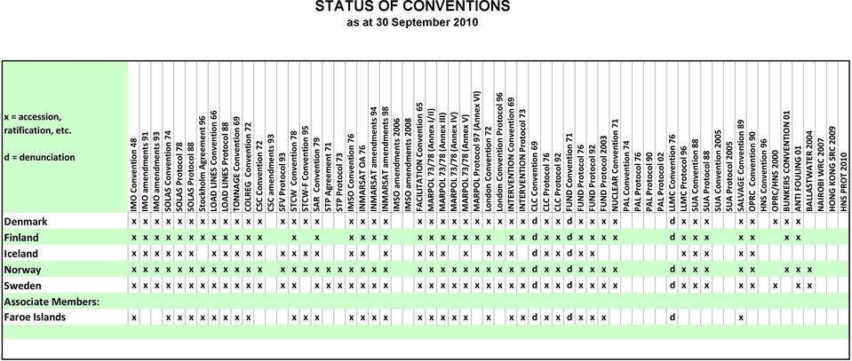 Agreement 71 STP Protocol 73 IMSO Convention 76 INMARSAT OA 76 INMARSAT amendments 94 INMARSAT amendments 98 IMSO amendments 2006 IMSO amendments 2008 FACILITATION Convention 65 MARPOL 73/78 (Annex