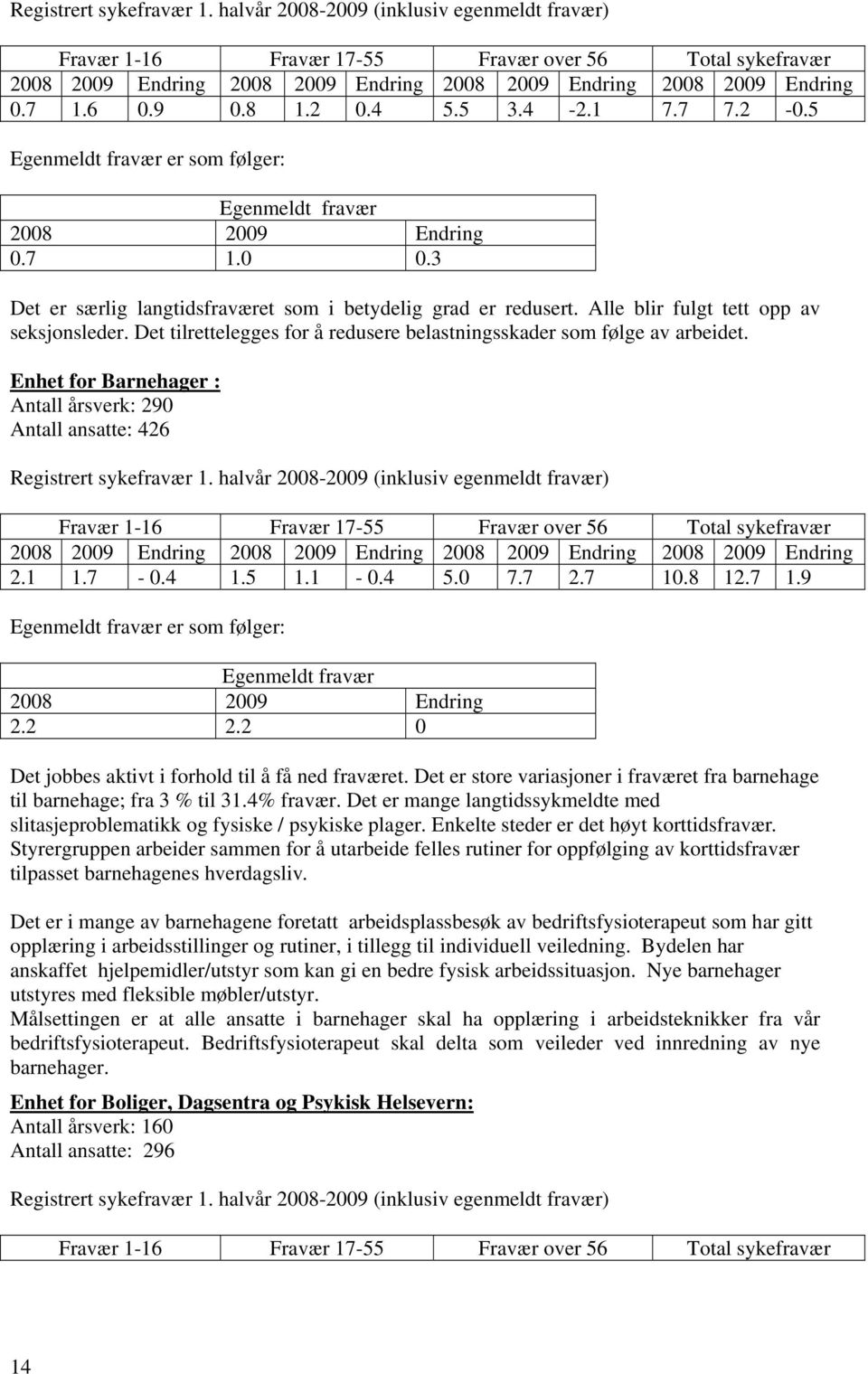 5 3.4-2.1 7.7 7.2-0.5 Egenmeldt fravær er som følger: Egenmeldt fravær 2008 2009 Endring 0.7 1.0 0.3 Det er særlig langtidsfraværet som i betydelig grad er redusert.