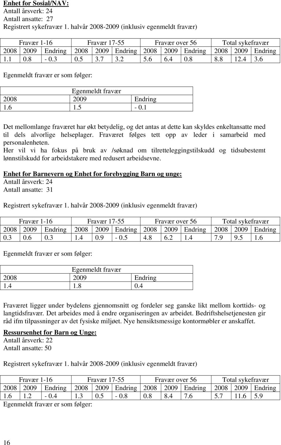 6 6.4 0.8 8.8 12.4 3.6 Egenmeldt fravær er som følger: Egenmeldt fravær 2008 2009 Endring 1.6 1.5-0.