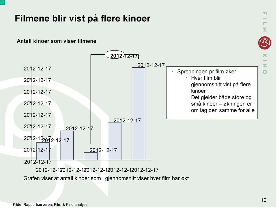 og små kinoer økningen er om lag den samme for alle Grafen viser at antall kinoer