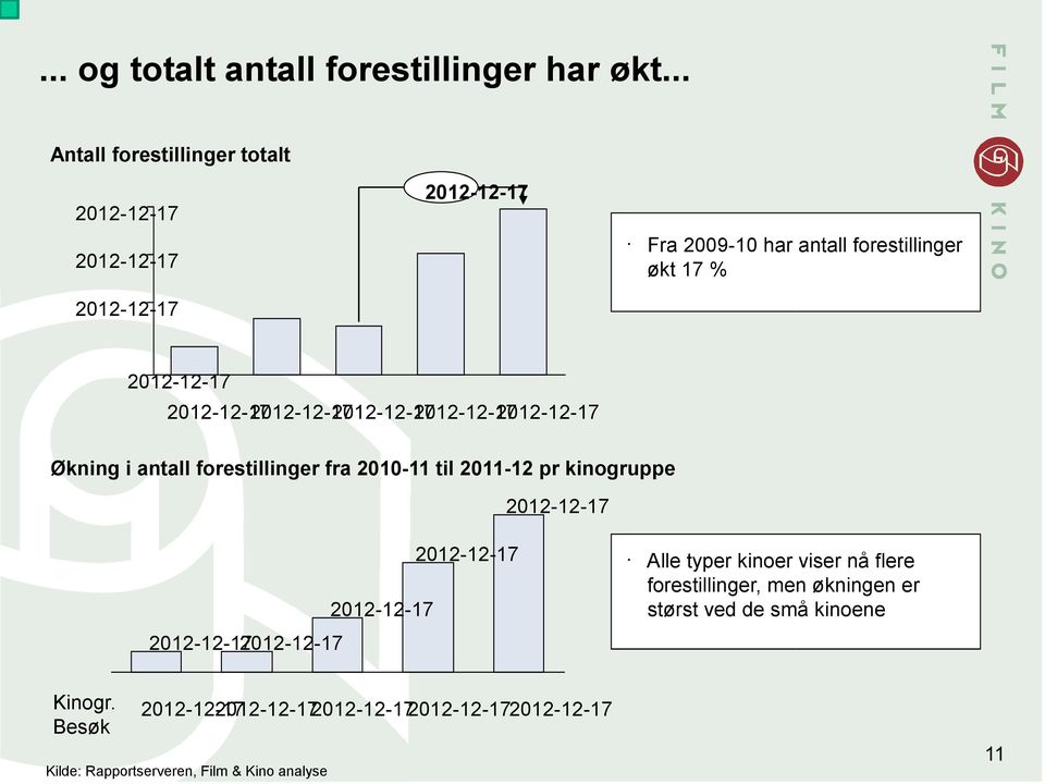 i antall forestillinger fra 2010-11 til 2011-12 pr kinogruppe Alle typer kinoer viser