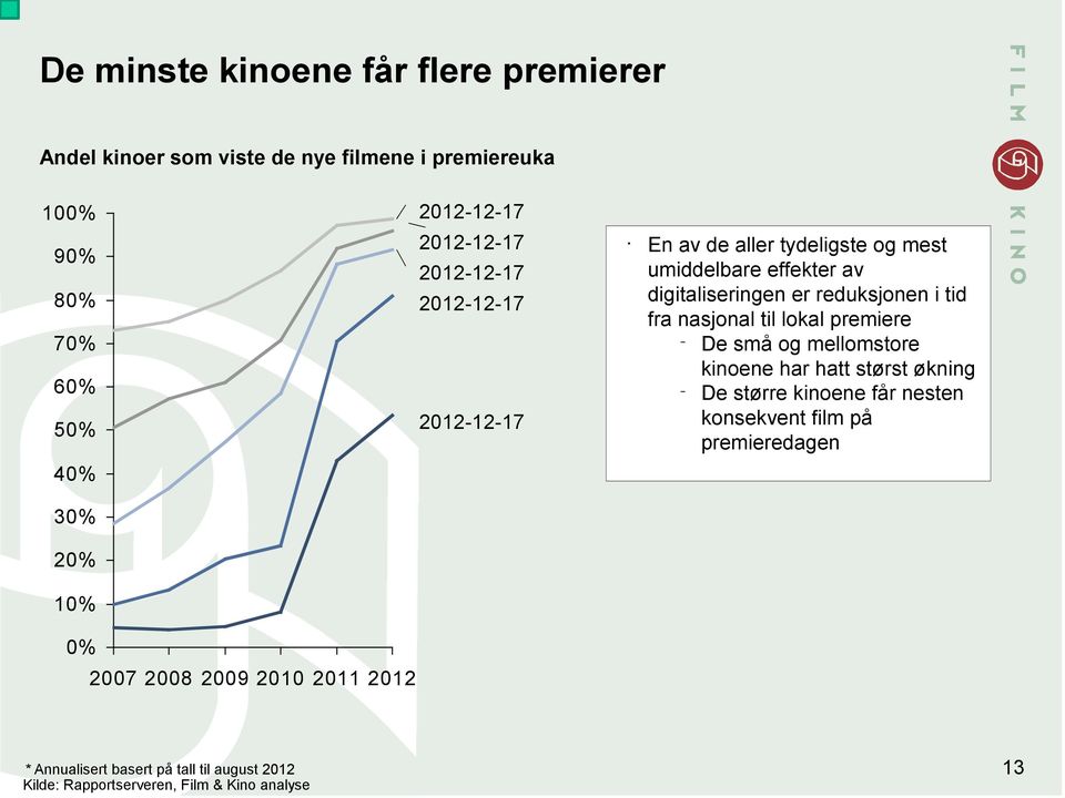 reduksjonen i tid fra nasjonal til lokal premiere De små og mellomstore kinoene har hatt størst økning De større kinoene får