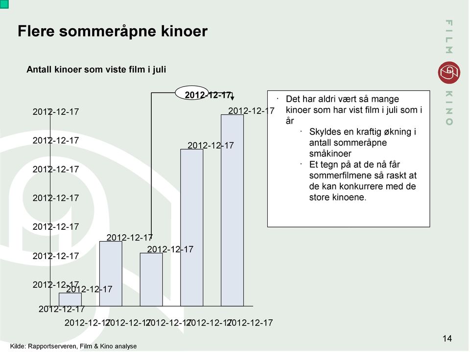 antall sommeråpne småkinoer Et tegn på at de nå får sommerfilmene så raskt at de