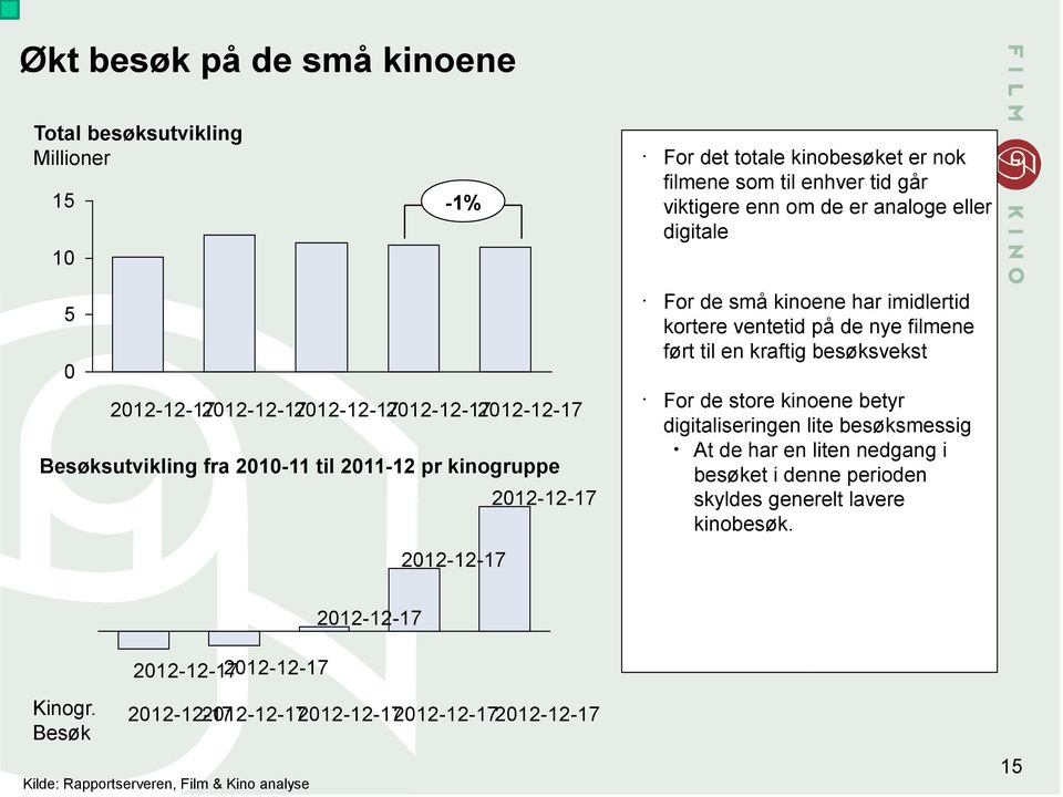 imidlertid kortere ventetid på de nye filmene ført til en kraftig besøksvekst For de store kinoene betyr digitaliseringen lite