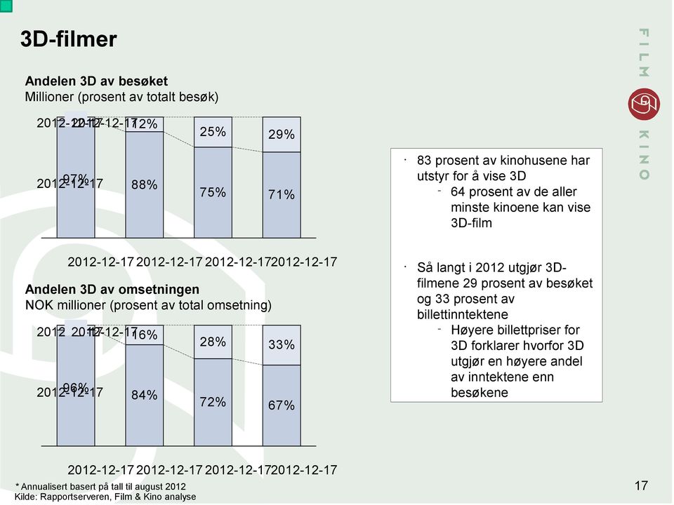 33% 72% 67% Så langt i 2012 utgjør 3Dfilmene 29 prosent av besøket og 33 prosent av billettinntektene Høyere billettpriser for 3D forklarer