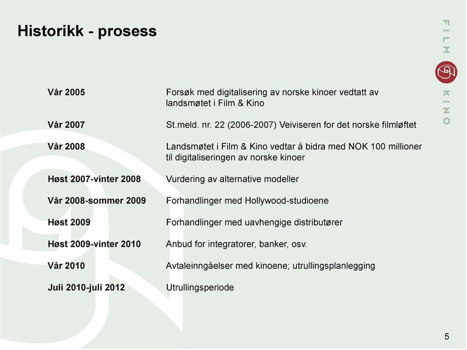 22 (2006-2007) Veiviseren for det norske filmløftet Landsmøtet i Film & Kino vedtar å bidra med NOK 100 millioner til digitaliseringen av norske kinoer