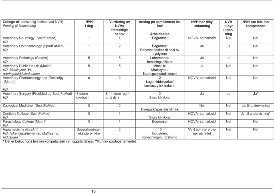 behov Anslag på samfunnets behov Arbeidssted NVH bør tilby utdanning NVH tilbyr utdanning 1 1 Begrenset NOVA- samarbeid Nei Nei 1 2 Begrenset Behovet dekkes til dels av øyelysere 5 5 Laboratorier/