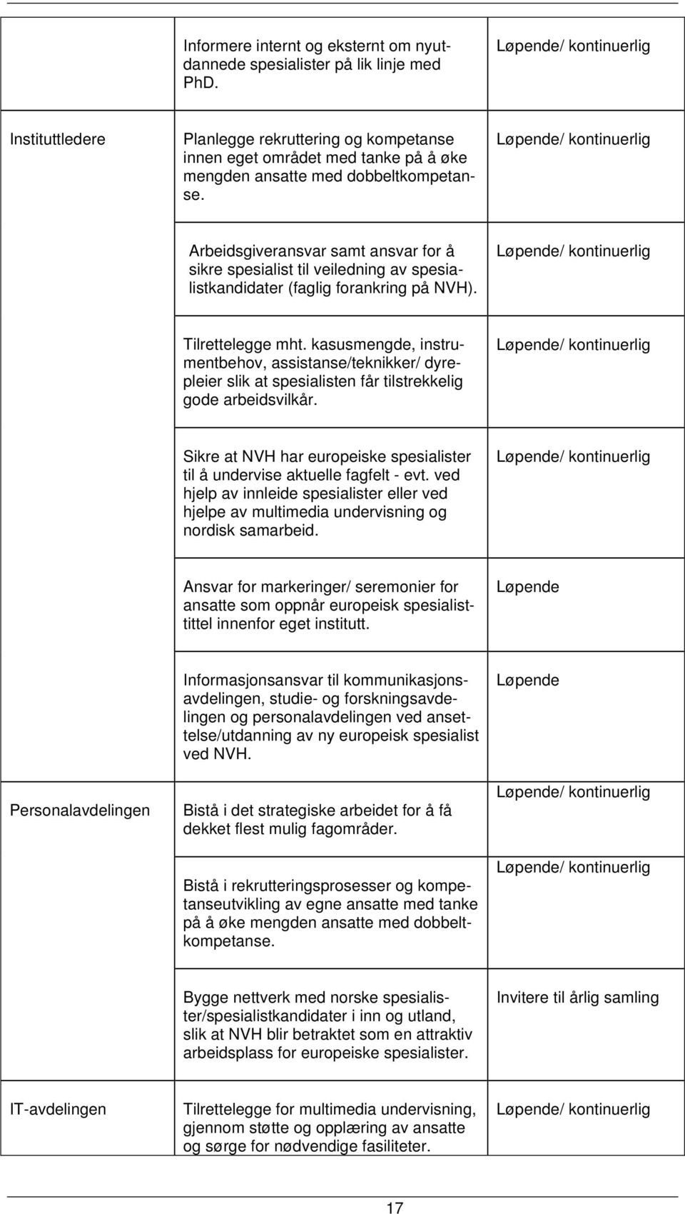 Løpende/ kontinuerlig Arbeidsgiveransvar samt ansvar for å sikre spesialist til veiledning av spesialistkandidater (faglig forankring på NVH). Løpende/ kontinuerlig Tilrettelegge mht.