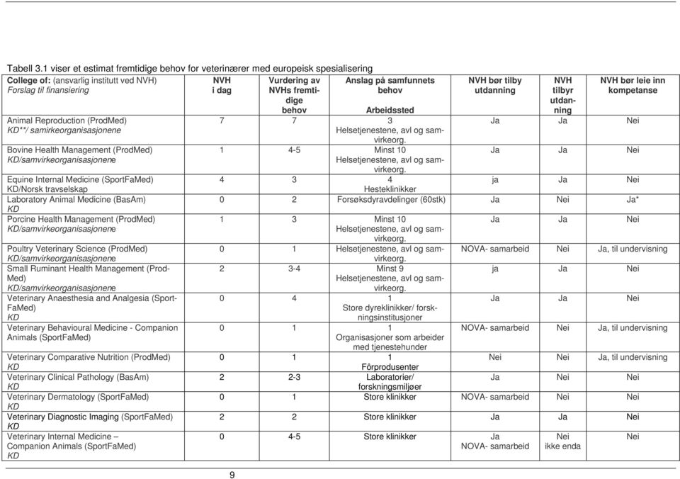 samirkeorganisasjonene Bovine Health Management (ProdMed) /samvirkeorganisasjonene Equine Internal Medicine (SportFaMed) /Norsk travselskap Laboratory Animal Medicine (BasAm) Porcine Health