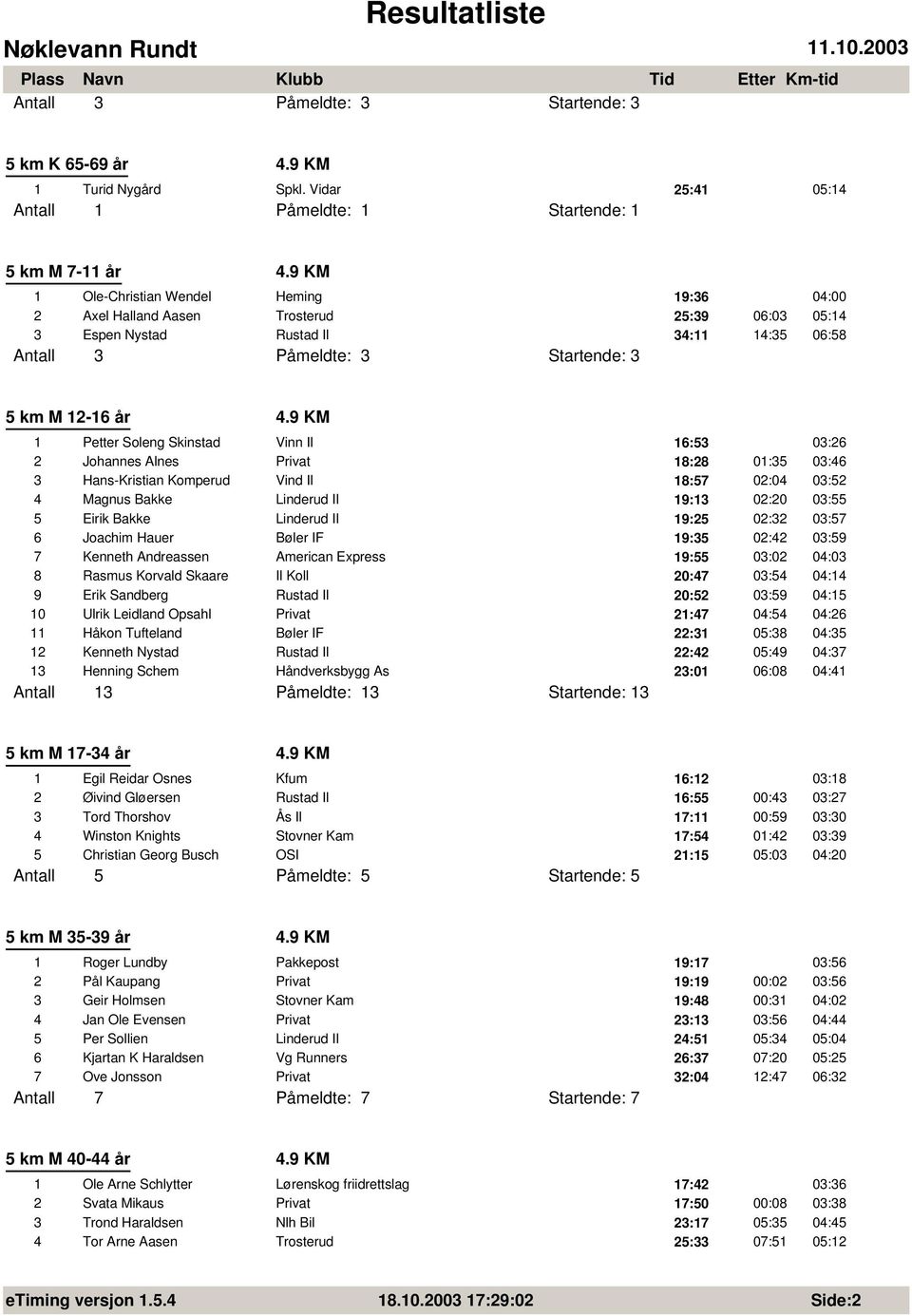 9 KM 1 Petter Soleng Skinstad Vinn Il 16:53 03:26 2 Johannes Alnes Privat 18:28 01:35 03:46 3 Hans-Kristian Komperud Vind Il 18:57 02:04 03:52 4 Magnus Bakke Linderud Il 19:13 02:20 03:55 5 Eirik