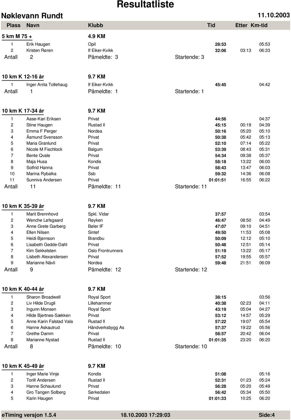 7 KM 1 Aase-Kari Eriksen Privat 44:56 04:37 2 Stine Haugen Rustad Il 45:15 00:19 04:39 3 Emma F Perger Nordea 50:16 05:20 05:10 4 Åsmund Svensson Privat 50:38 05:42 05:13 5 Maria Granlund Privat