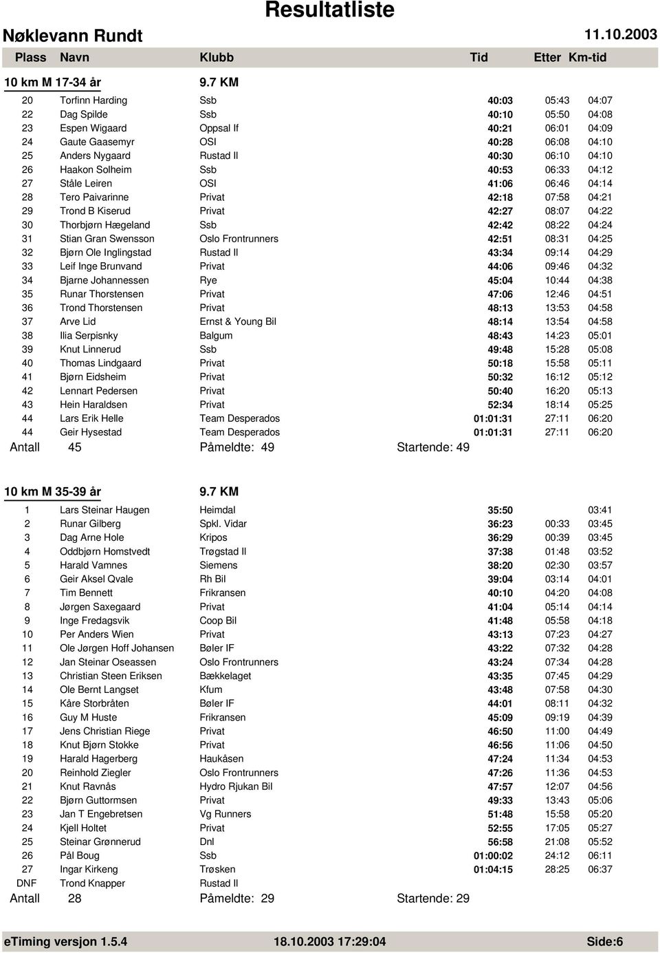 40:30 06:10 04:10 26 Haakon Solheim Ssb 40:53 06:33 04:12 27 Ståle Leiren OSI 41:06 06:46 04:14 28 Tero Paivarinne Privat 42:18 07:58 04:21 29 Trond B Kiserud Privat 42:27 08:07 04:22 30 Thorbjørn