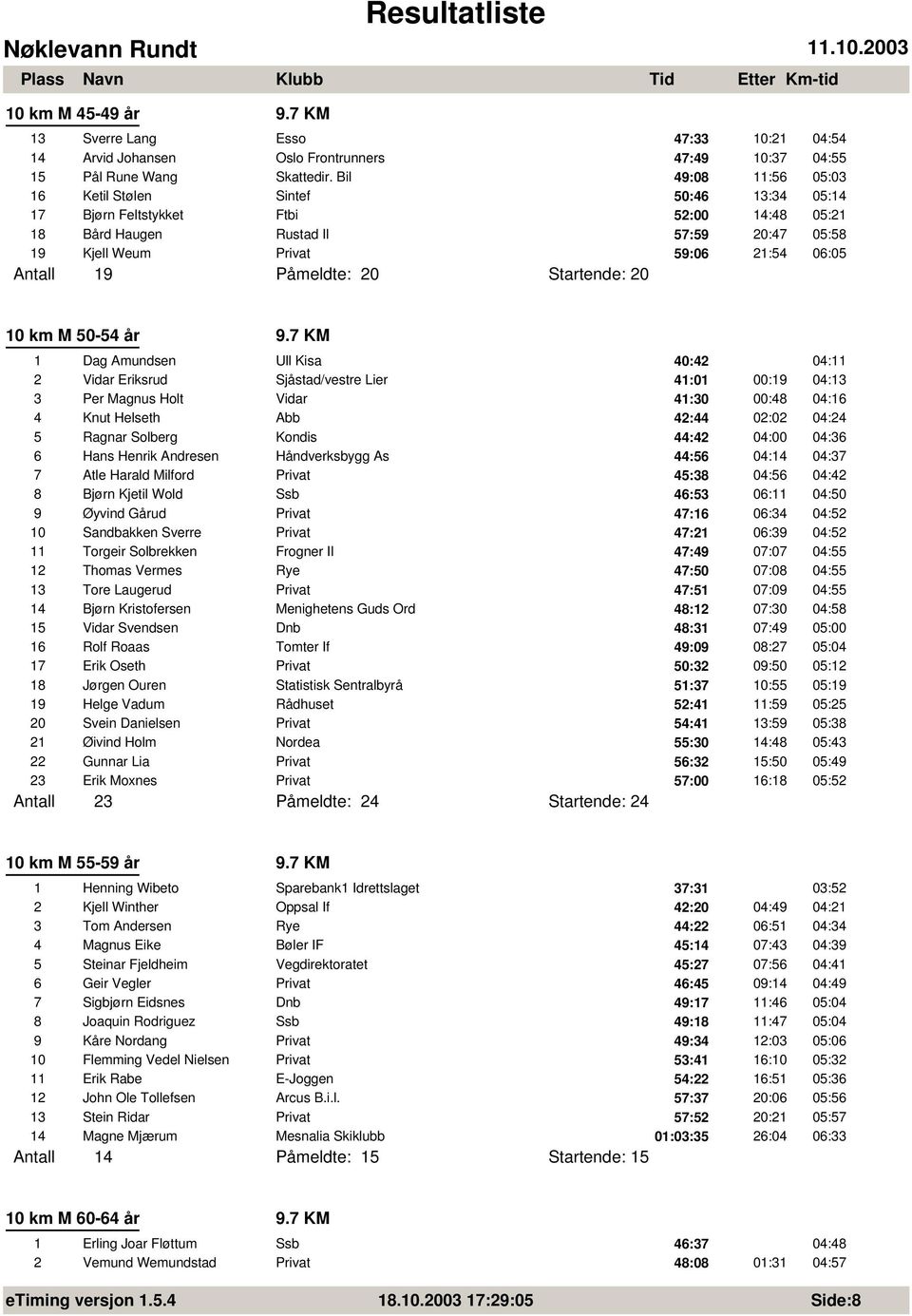 Påmeldte: 20 Startende: 20 10 km M 50-54 år 9.