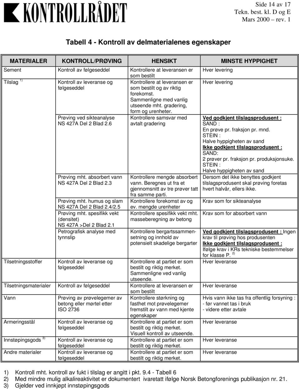 Tilsetningsstoffer Prøving ved sikteanalyse NS 427A Del 2 Blad 2.6 Prøving mht. absorbert vann NS 427A Del 2 Blad 2.3 Prøving mht. humus og slam NS 427A Del 2 Blad 2.4/2.5 Prøving mht.
