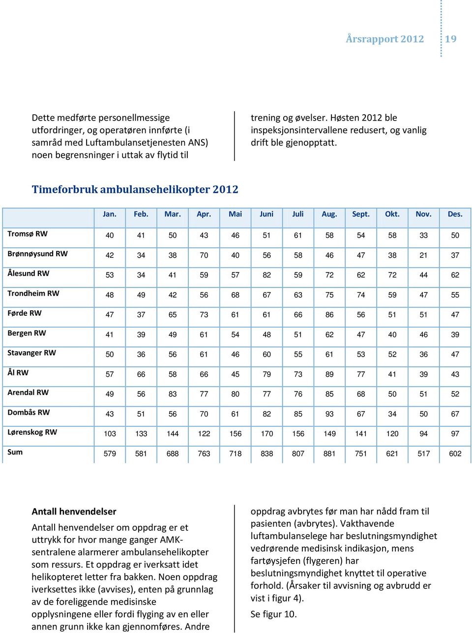 Tromsø RW 40 41 50 43 46 51 61 58 54 58 33 50 Brønnøysund RW 42 34 38 70 40 56 58 46 47 38 21 37 Ålesund RW 53 34 41 59 57 82 59 72 62 72 44 62 Trondheim RW 48 49 42 56 68 67 63 75 74 59 47 55 Førde