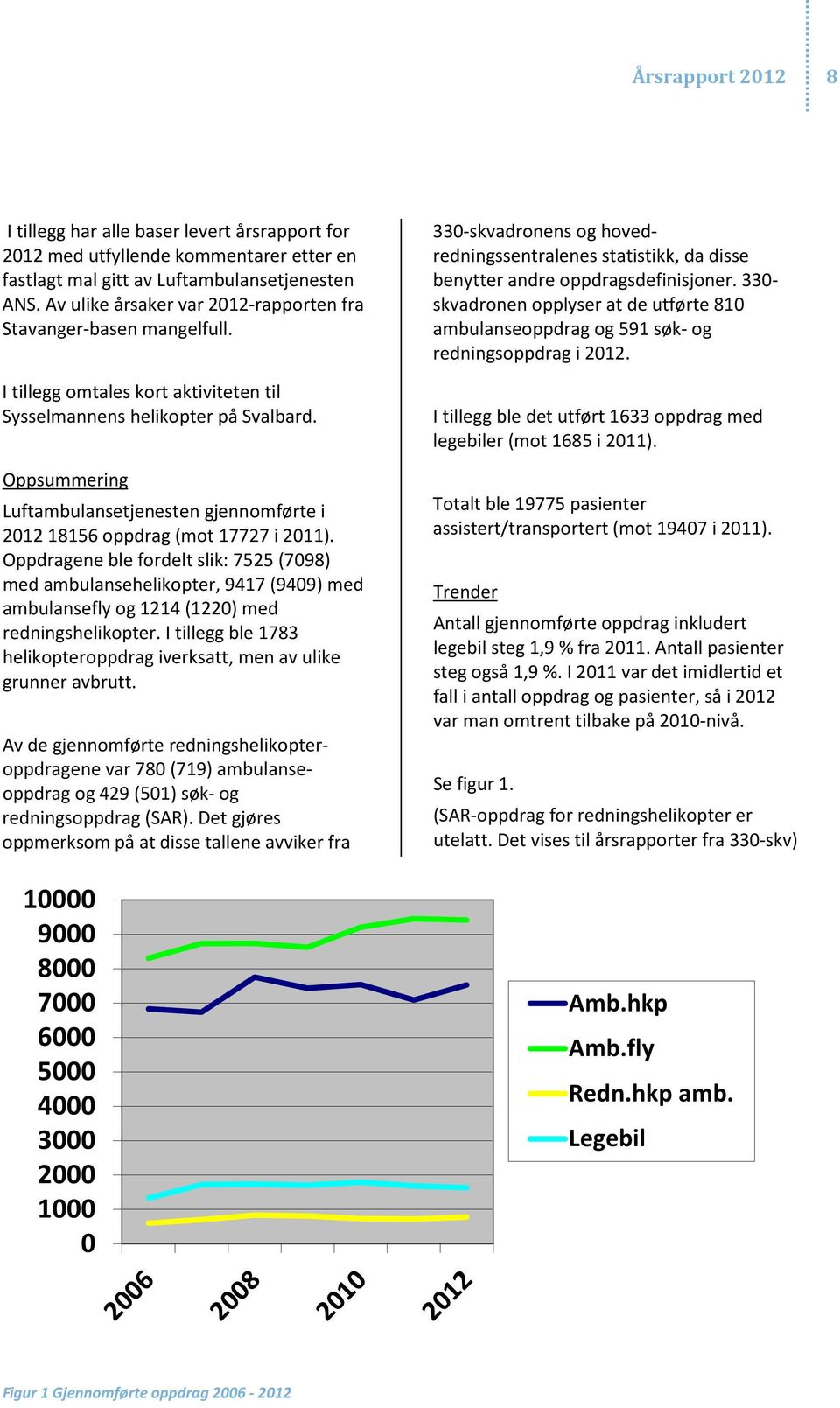 Oppsummering Luftambulansetjenesten gjennomførte i 2012 18156 oppdrag (mot 17727 i 2011).