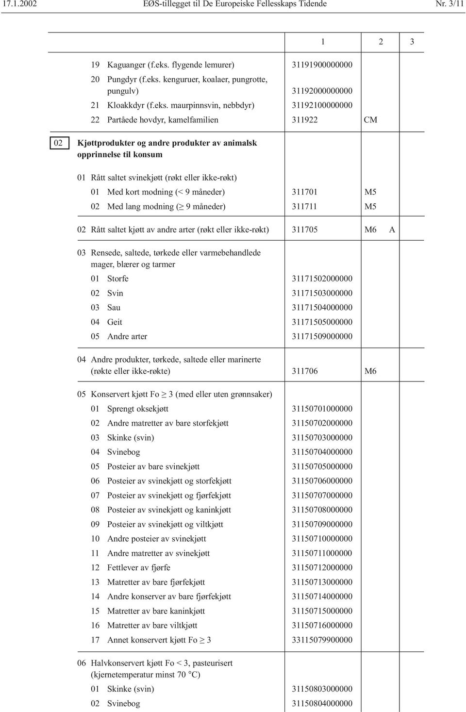 ikke-røkt) 01 Med kort modning (< 9 måneder) 311701 M5 02 Med lang modning ( 9 måneder) 311711 M5 02 Rått saltet kjøtt av andre arter (røkt eller ikke-røkt) 311705 M6 A 03 Rensede, saltede, tørkede