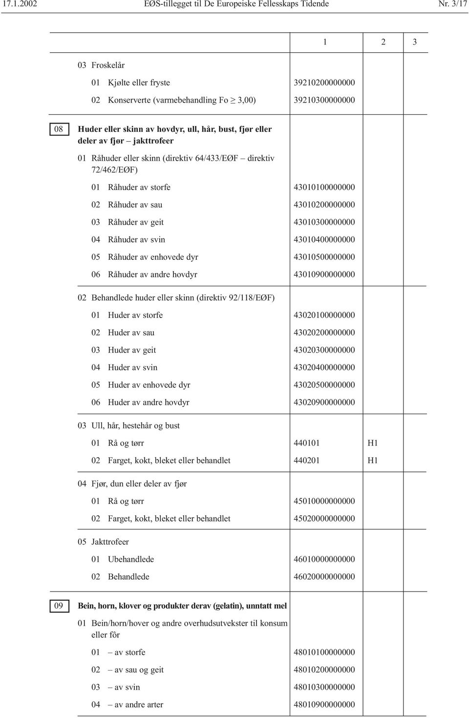 jakttrofeer 01 Råhuder eller skinn (direktiv 64/433/EØF direktiv 72/462/EØF) 01 Råhuder av storfe 43010100000000 02 Råhuder av sau 43010200000000 03 Råhuder av geit 43010300000000 04 Råhuder av svin