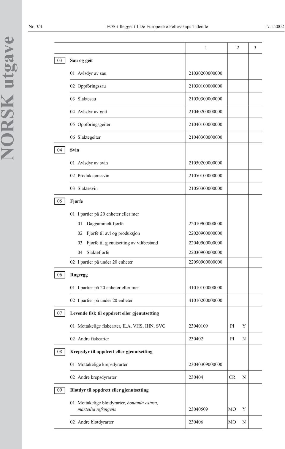 21040100000000 06 Slaktegeiter 21040300000000 04 Svin 01 Avlsdyr av svin 21050200000000 05 Fjørfe 02 Produksjonssvin 21050100000000 03 Slaktesvin 21050300000000 01 I partier på 20 enheter eller mer