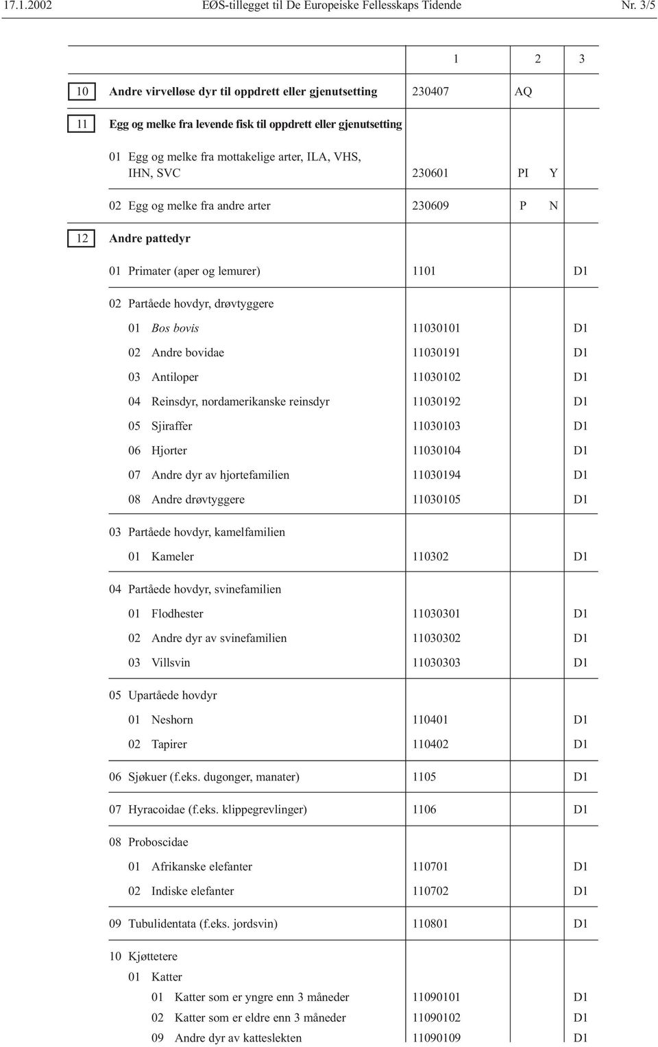 SVC 230601 PI Y 02 Egg og melke fra andre arter 230609 P N 12 Andre pattedyr 01 Primater (aper og lemurer) 1101 D1 02 Partåede hovdyr, drøvtyggere 01 Bos bovis 11030101 D1 02 Andre bovidae 11030191