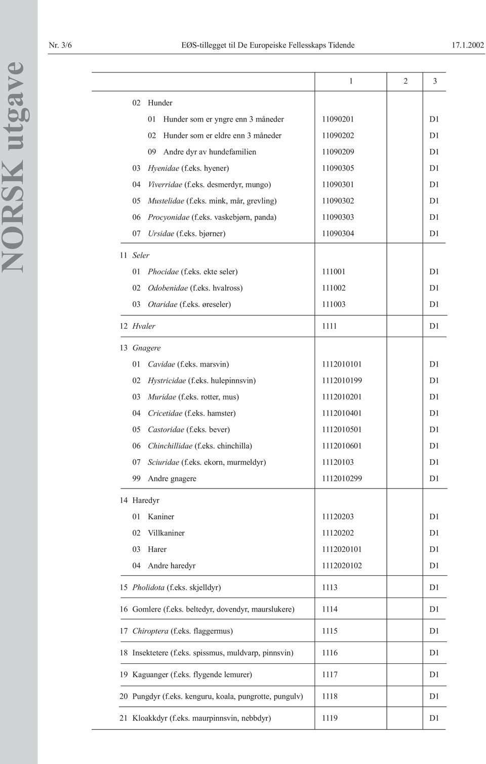hyener) 11090305 D1 04 Viverridae (f.eks. desmerdyr, mungo) 11090301 D1 05 Mustelidae (f.eks. mink, mår, grevling) 11090302 D1 06 Procyonidae (f.eks. vaskebjørn, panda) 11090303 D1 07 Ursidae (f.eks. bjørner) 11090304 D1 11 Seler 01 Phocidae (f.