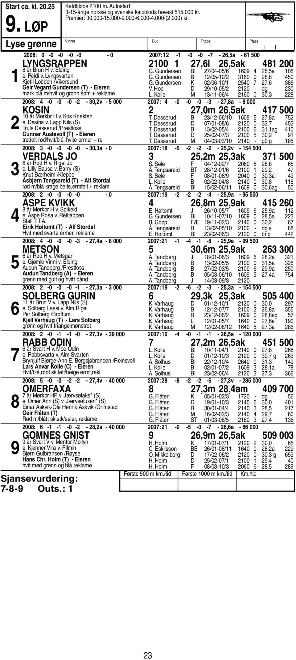 Gundersen BI /0-0/ 0,a 0 G. Gundersen B /0-0/ 0 0, 0 G. Gundersen K 0/0-0/ 0, V. Hop D /0-0/ 0 - dg 0 L.