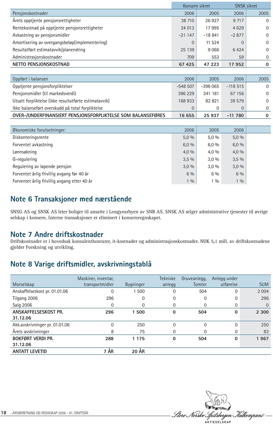 553 59 0 NETTO PENSJONSKOSTNAD 67 425 47 223 17 952 0 Oppført i balansen 2006 2005 2006 2005 Opptjente pensjonsforpliktelser -548 507-398 065-118 515 0 Pensjonsmidler (til markedsverdi) 396 229 341